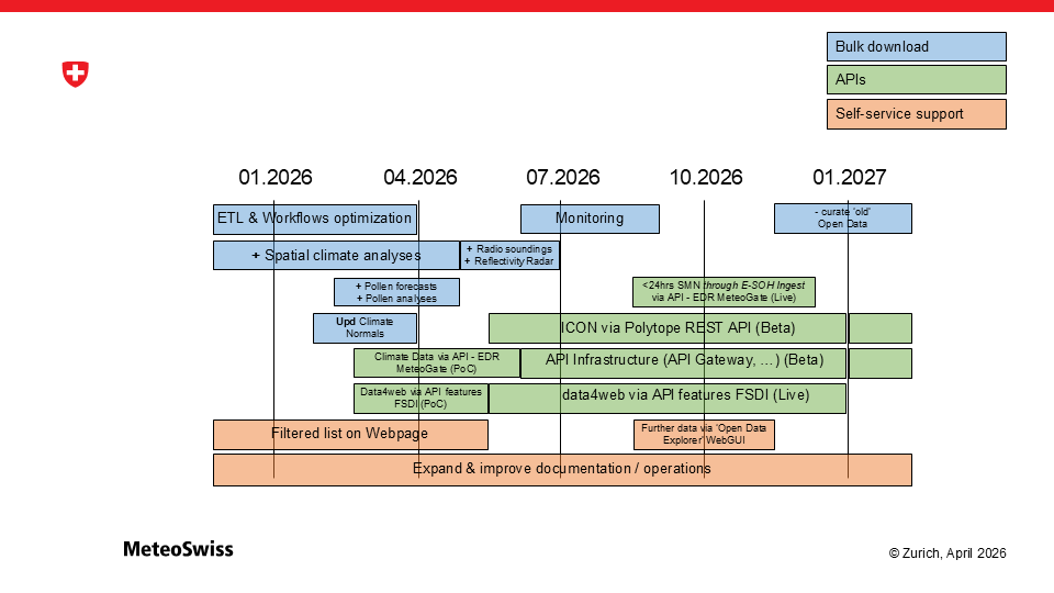 MCH Open Data roadmap