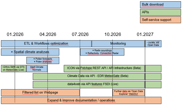MCH Open Data roadmap