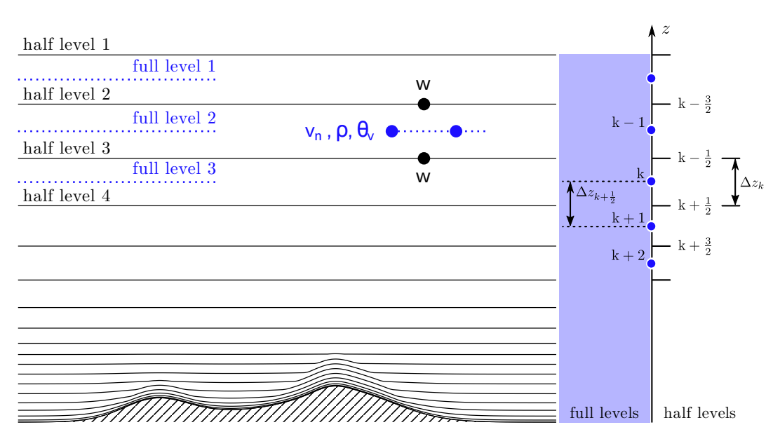 VerticalLayers